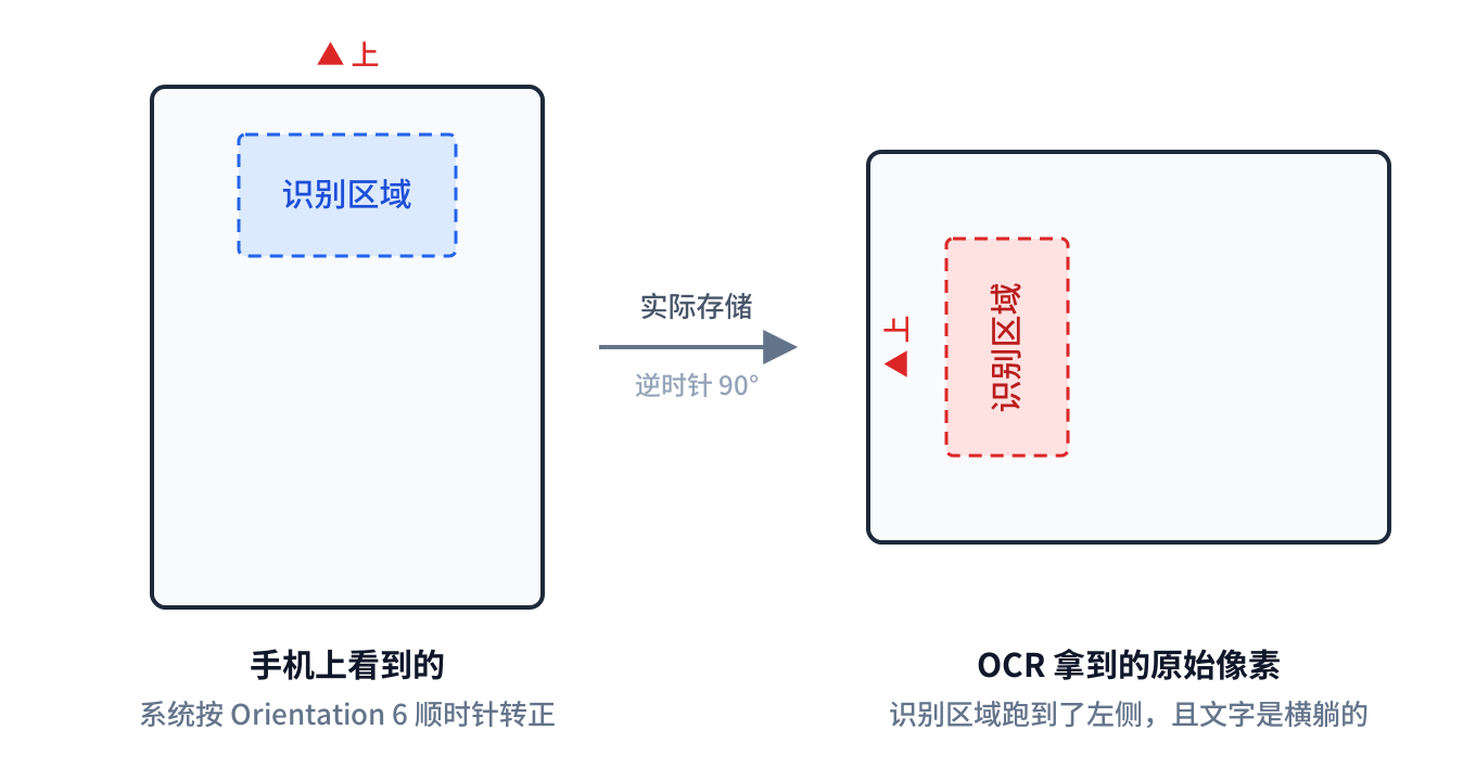 旋转导致识别区域错位