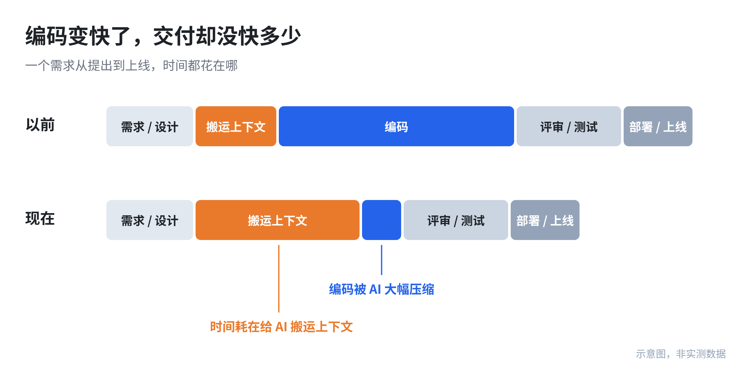 编码变快了,交付却没快多少