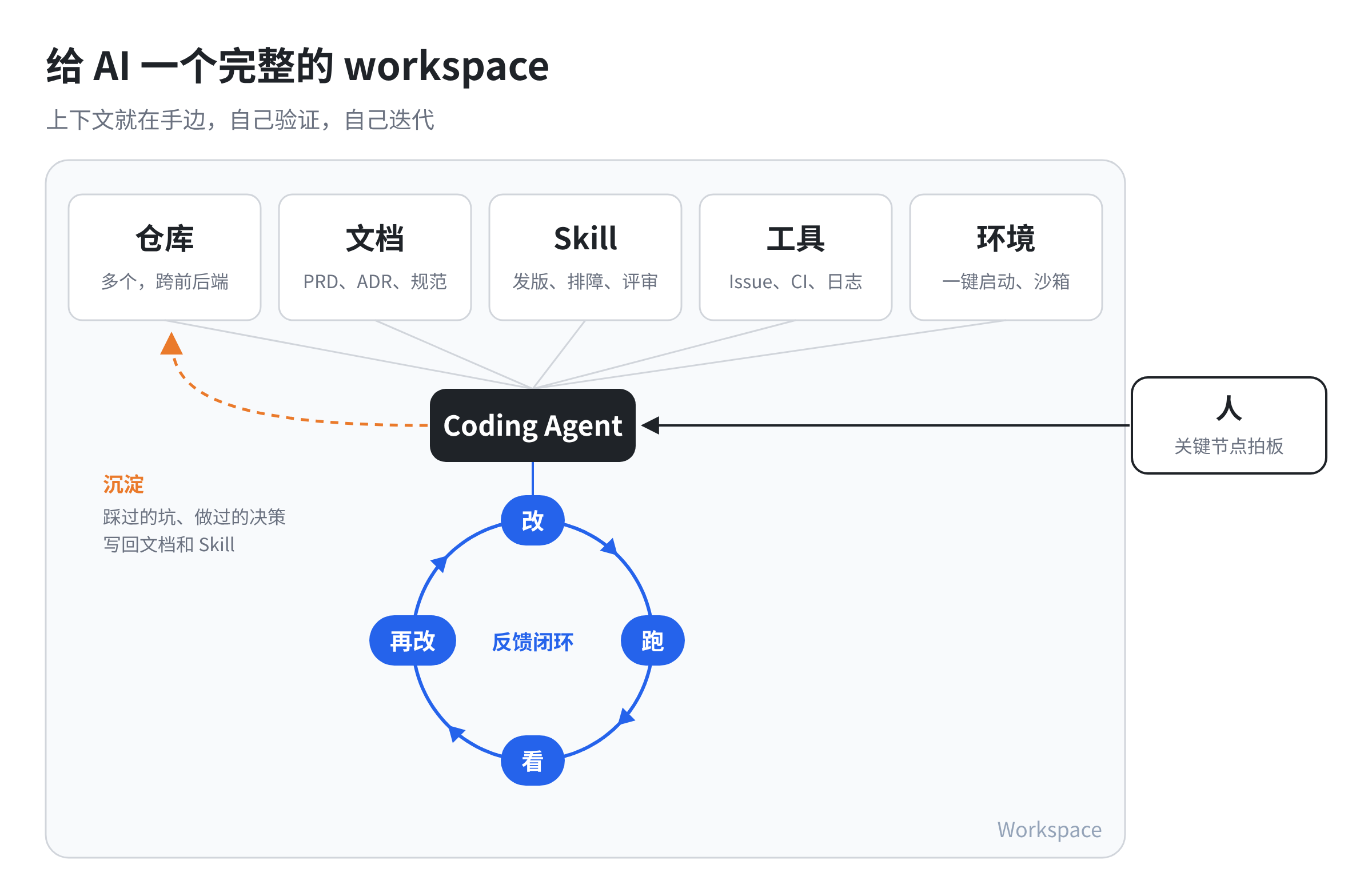 给 AI 一个完整的 workspace