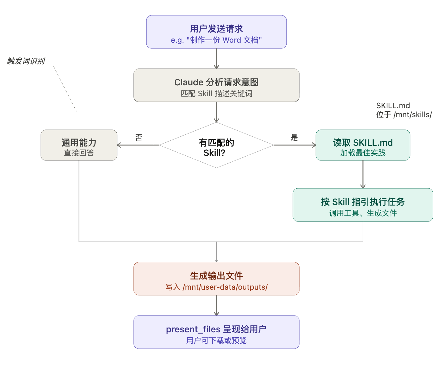 渐进式披露