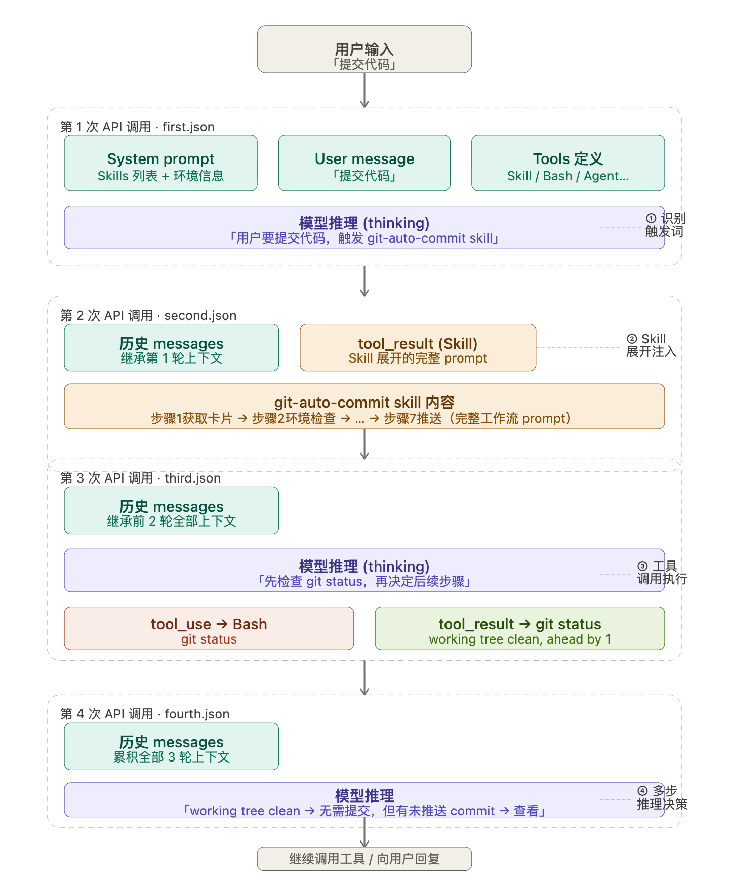 skill 执行流程